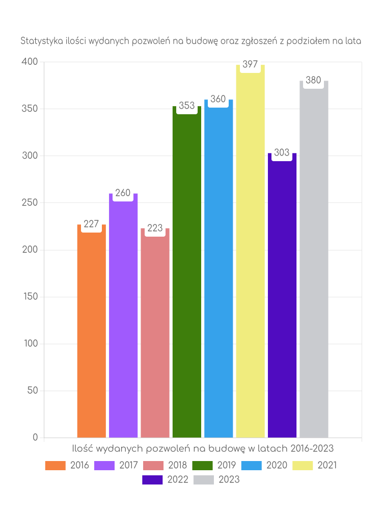 Zestawienie statystyk pozwoleń na budowę w gminie Tłuszcz